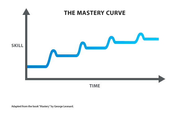 Mastery Curve line graph of skill over time rising in steps separated by long plateaus