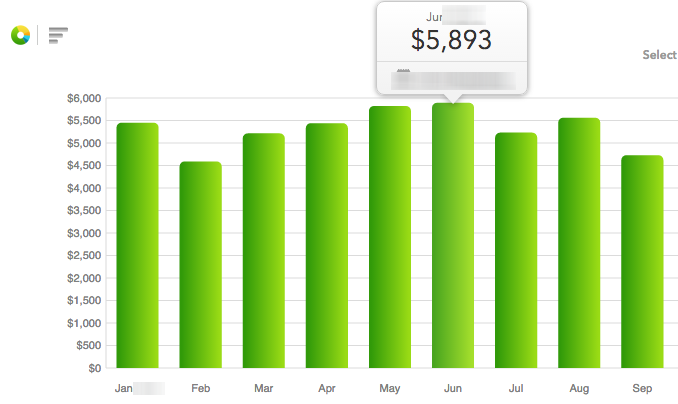 Green bar chart of monthly totals from January to September, peaking at $5,893 in June