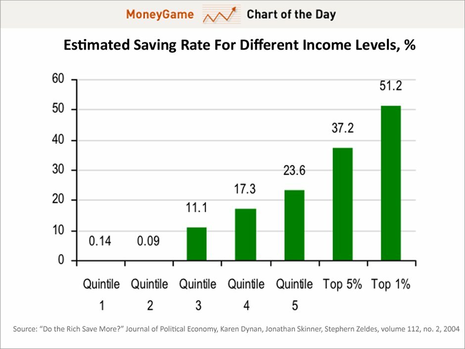 MoneyGame bar chart of saving rates by income, rising to 51.2% for the top 1%